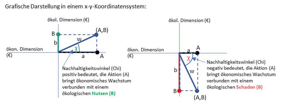 Wachstum als Vektor