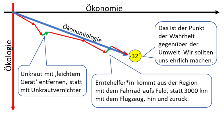 Die Wirkung guter Taten in einer Prozess-/ Lieferkette (Beispiel)