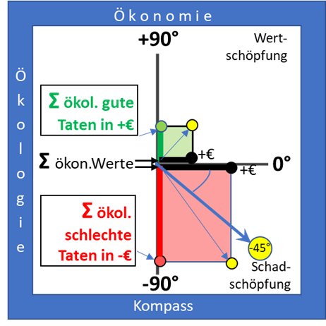 Zusammenspiel der ökonomischen und ökologischen Wachstumsvektoren
