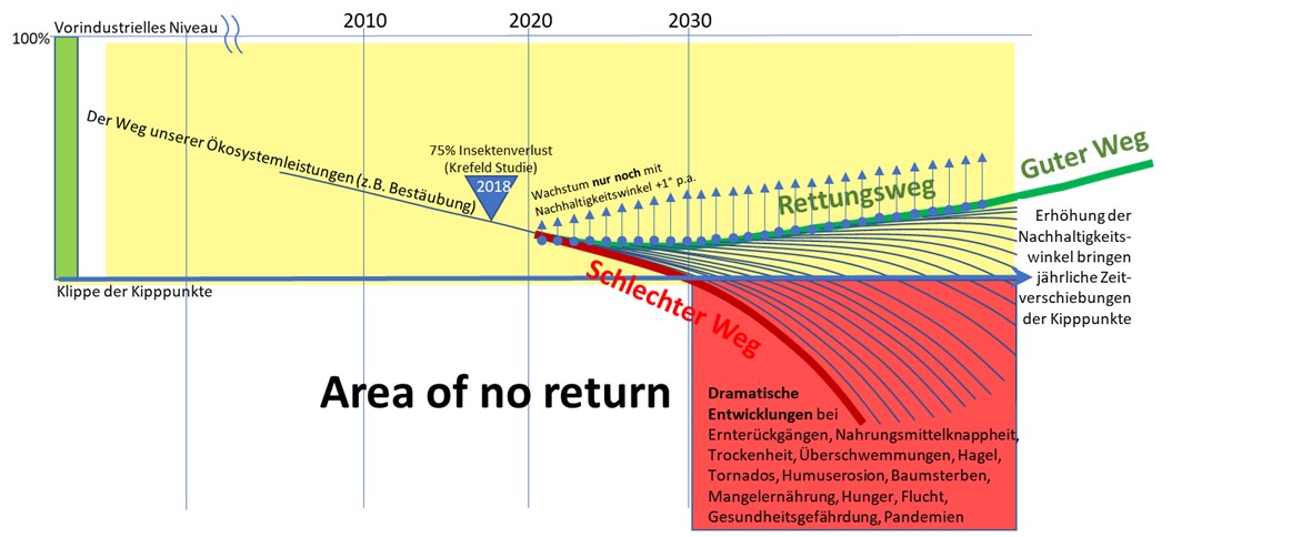 Szenario für einen Rettungsweg