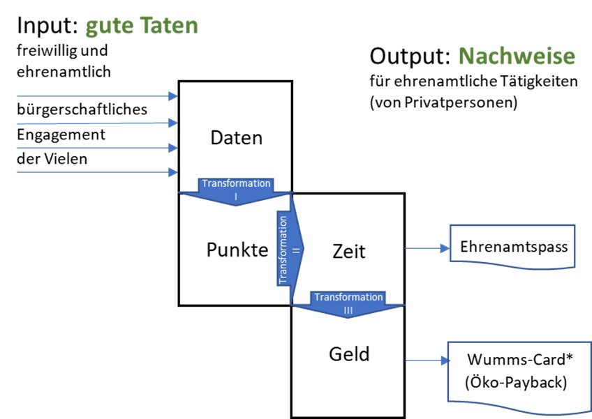 Transformationsschema für gute Taten