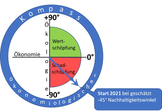 Nachhaltigkeits-Kompass (vereinfachtes Schema)